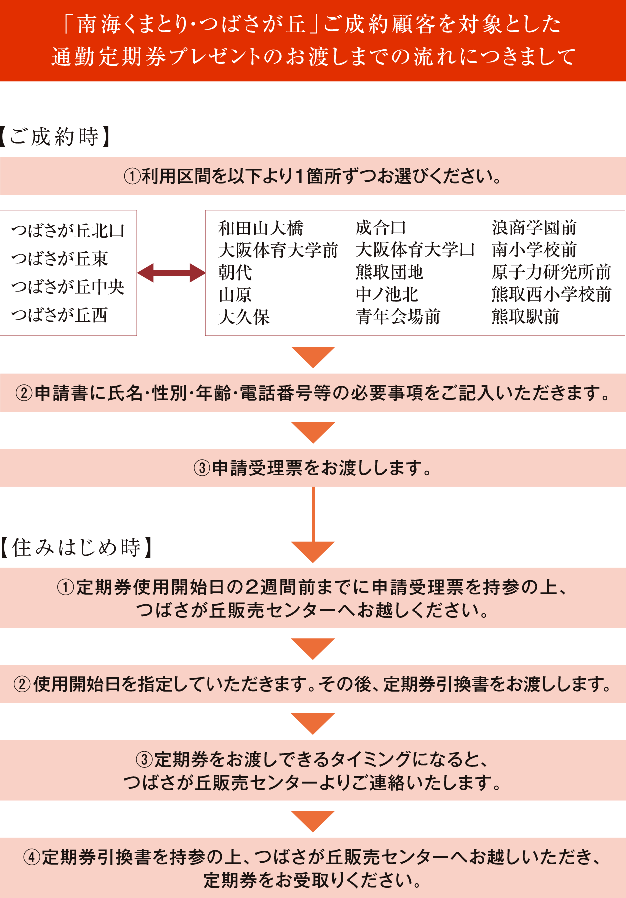 (「南海くまとり・つばさが丘」ご成約顧客を対象とした通勤定期券プレゼントのお渡しまでの流れにつきまして)【ご成約時】①利用区間を以下より1箇所ずつお選びください。②申請書に氏名・性別・年齢・電話番号等の必要事項をご記入いただきます。③申請受理票をお渡しします。【住みはじめ時】①定期券使用開始日の2週間前までに申請受理票を持参の上、つばさが丘販売センターへお越しください。②使用開始日を指定していただきます。その後、定期券引換書をお渡しします。③定期券をお渡しできるタイミングになると、つばさが丘販売センターよりご連絡いたします。④定期券引換書を持参の上、つばさが丘販売センターへお越しいただき、定期券をお受取りください。