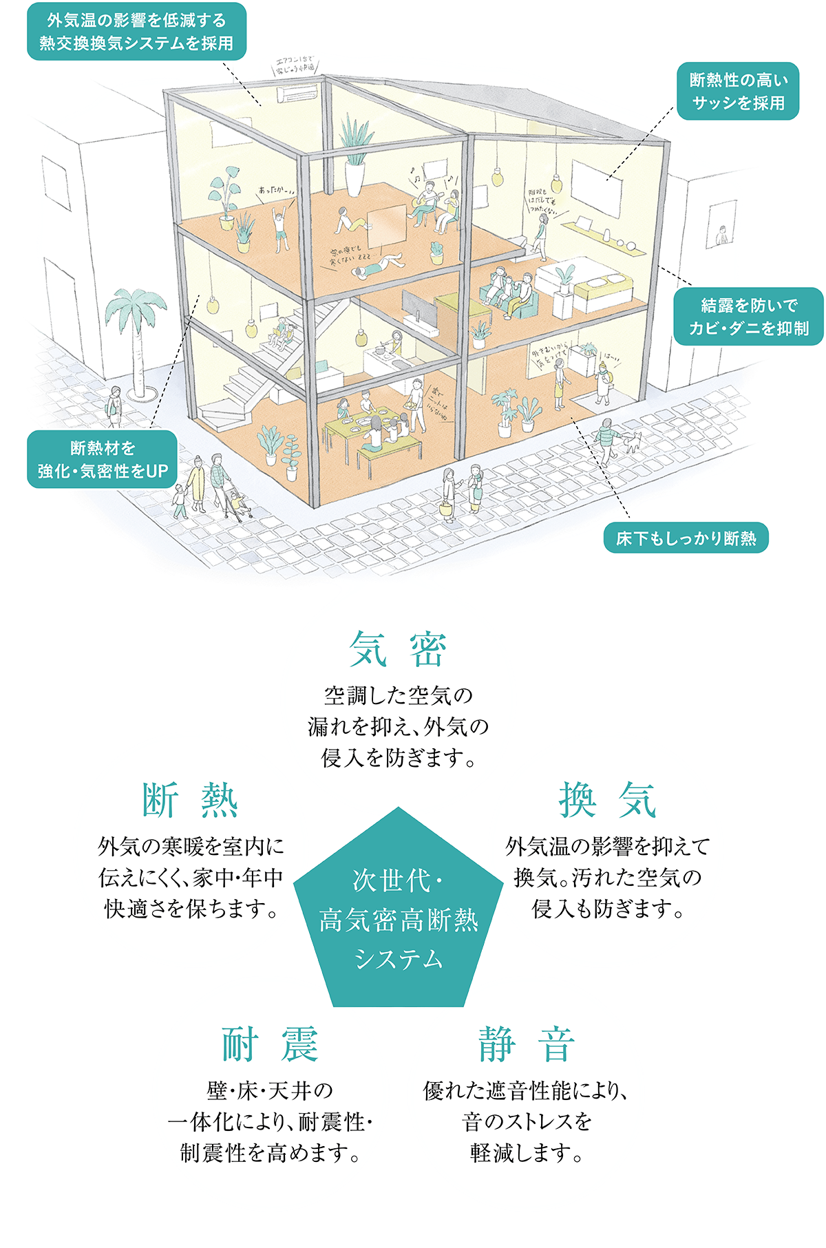 外気温の影響を低減する熱交換システムを採用 断熱性の高いサッシを採用 断熱材を強化・気密性をアップ 床下もしっかり断熱　次世代・高気密高断熱システム 気密 空調した空気の漏れを抑え、外気の侵入を防ぎます。換気 外気温の影響を抑えて換気。汚れた空気の侵入も防ぎます。静音 優れた遮音性能により、音のストレスを軽減します。耐震 壁・床・天井の一体化により、耐震性・制震性を高めます。断熱 外気の寒暖を室内に伝えにくく、家中・年中快適さを保ちます。