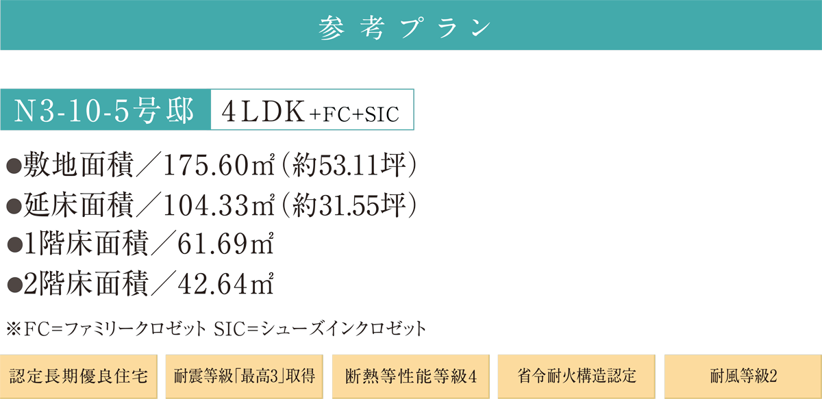 参考プラン N3-10-5号邸 4LDK+FC+SIC 敷地面積/175.60㎡(約53.11坪) 延床面積/104.33㎡(約31.55坪) 1階床面積/61.69㎡ 2階床面積/42.64㎡ ※FC=ファミリークロゼット SIC=シューズインクロゼット 販売価額(税込)「土地+建物価額」3,371.5万円 ※上記価額は6月30日時点のものです。資材価格の変動により今後、価格が変動する場合がございます。 月々返済額8.9万円台 頭金1.5万円 ボーナス払い0円 認定長期優良住宅 耐震等級「最高3」取得 断熱等性能等級4 省令耐火構造認定 耐風等級2