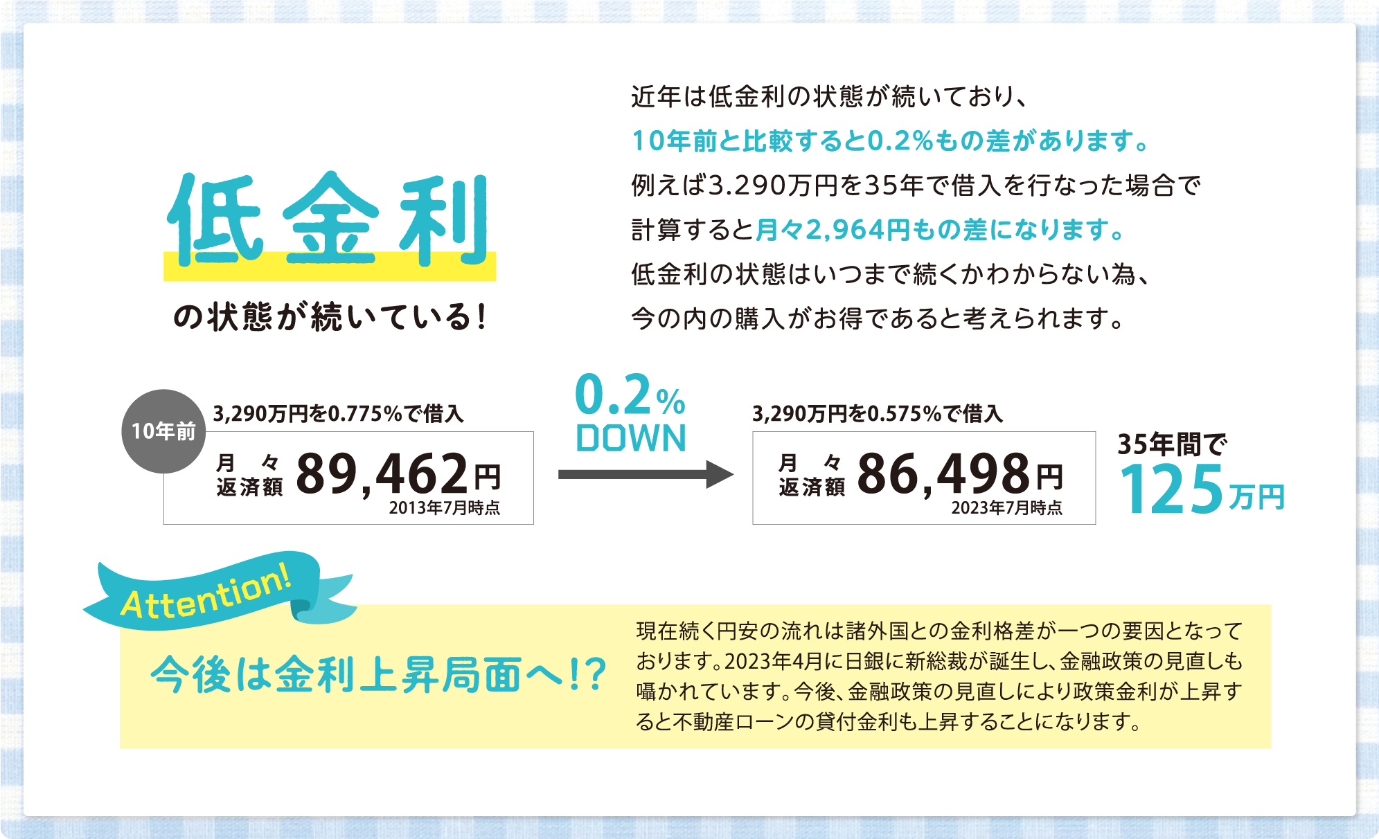 POINT.1 近年は低金利の状態が続いている!近年は低金利の状態が続いており、10年前と比較すると0.2%もの差があります。例えば3.290万円を35年で借入を行なった場合で計算すると月々2,964円もの差になります。低金利の状態はいつまで続くかわからない為、今の内の購入がお得であると考えられます。10年前 3,290万円を0.775%で借入月々返済額89,462円2013年7月時点 →0.2%DOWN 3,290万円を0.575%で借入 月々返済額86,498円2023年7月時点 35年間で125万円 今後は金利上昇局面へ!？現在続く円安の流れは諸外国との金利格差が一つの要因となっております。2023年4月に日銀に新総裁が誕生し、金融政策の見直しも囁かれています。今後、金融政策の見直しにより政策金利が上昇すると不動産ローンの貸付金利も上昇することになります。