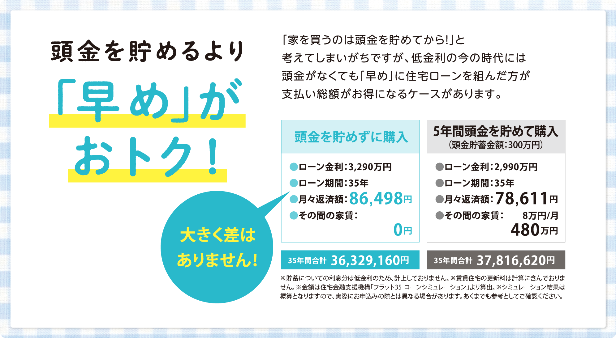 POINT.3 頭金を貯めるより「早め」がおトク!「家を買うのは頭金を貯めてから!」と考えてしまいがちですが、低金利の今の時代には頭金がなくても「早め」に住宅ローンを組んだ方が支払い総額がお得になるケースがあります。頭金を貯めずに購入 ●ローン金利:3,290万円●ローン期間:35年●月々返済額:86,498円●その間の家賃:0円 35年間合計 36,329,160円 5年間頭金を貯めて購入（頭金貯蓄金額:300万円）●ローン金利:2,990万円●ローン期間:35年●月々返済額:78,611円●その間の家賃:8万円/月 480万円 35年間合計 37,816,620円 大きく差はありません！ ※貯蓄についての利息分は低金利のため、計上しておりません。※賃貸住宅の更新料は計算に含んでおりません。※金額は住宅金融支援機構「フラット35 ローンシミュレーション」より算出。※シミュレーション結果は概算となりますので、実際にお申込みの際とは異なる場合があります。あくまでも参考としてご確認ください。