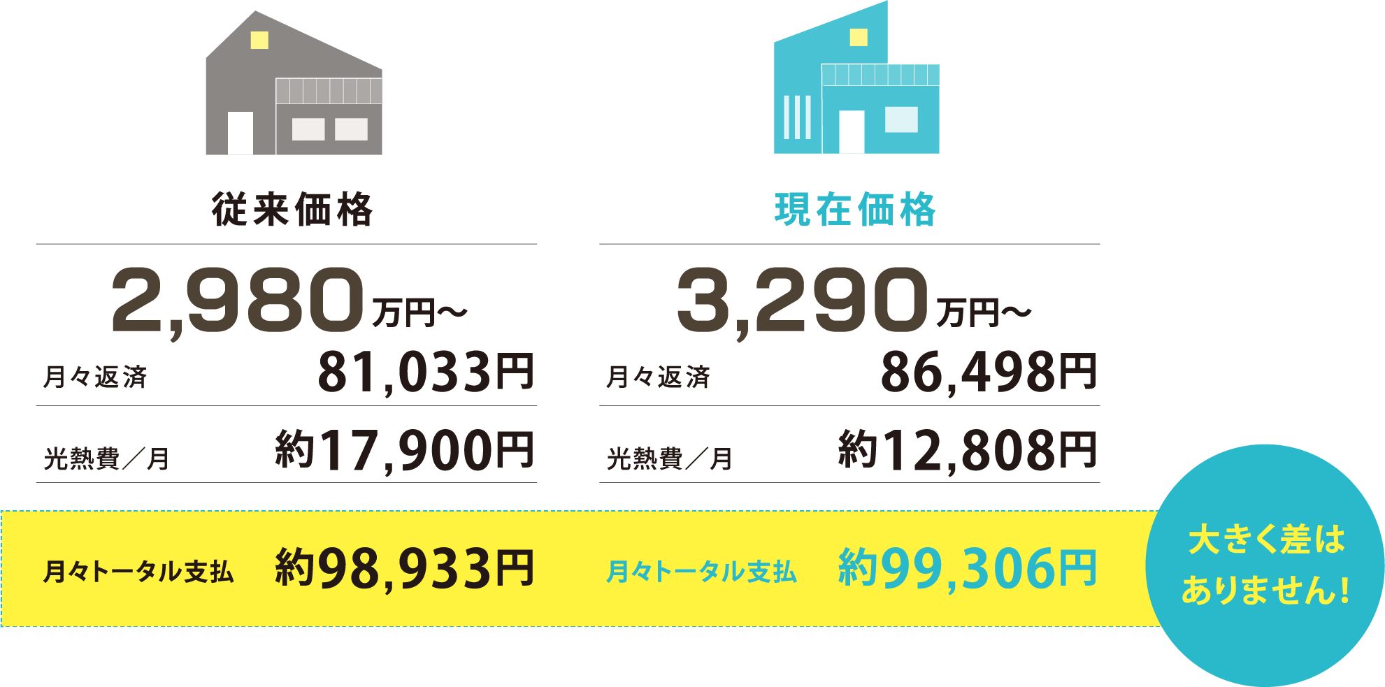 従来価格 2,980万円〜月々返済81,033円 光熱費／月 約17,900円 現在価格 3,290万円〜 月々返済 86,498円 光熱費／月 約12,808円 月々トータル支払 約98,933円 月々トータル支払 約99,306円 大きく差はありません！